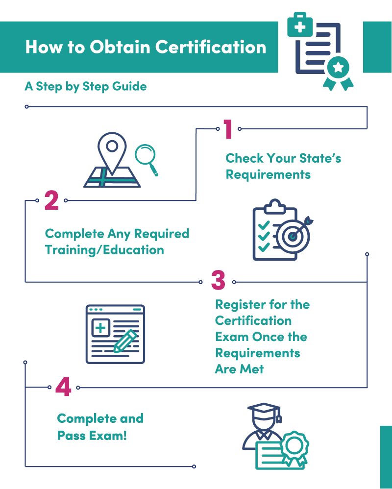 Infographic showing 4 steps for obtaining certifications.