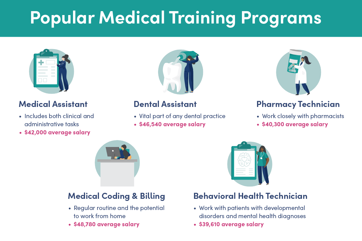 Infographic with salary and description for popular medical training programs.