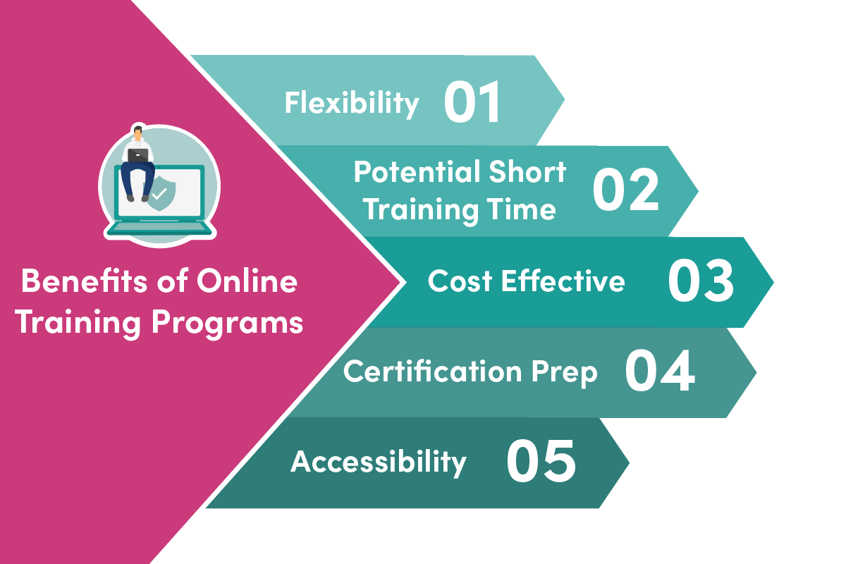 Benefits of Online Training Programs: Flexibility Potential short training time Cost effective Certification prep Accessibility 